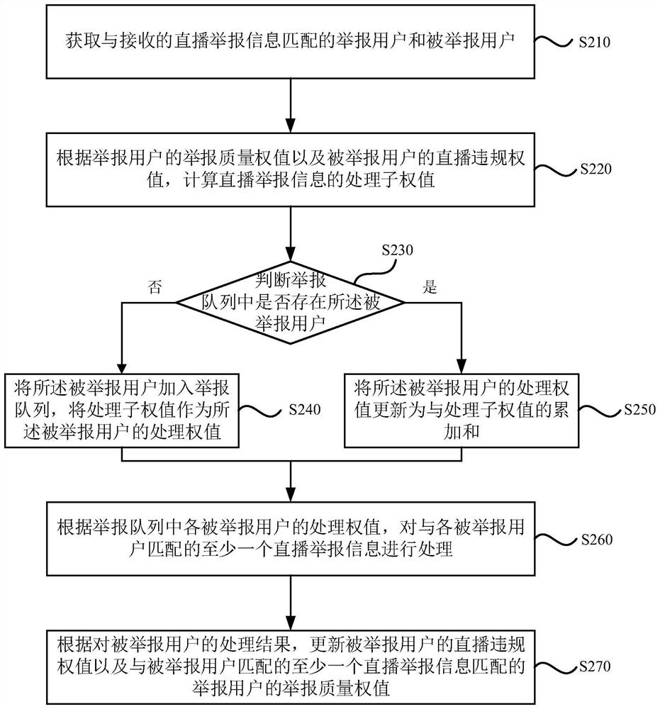 Processing method, device, equipment and storage medium of live reporting information