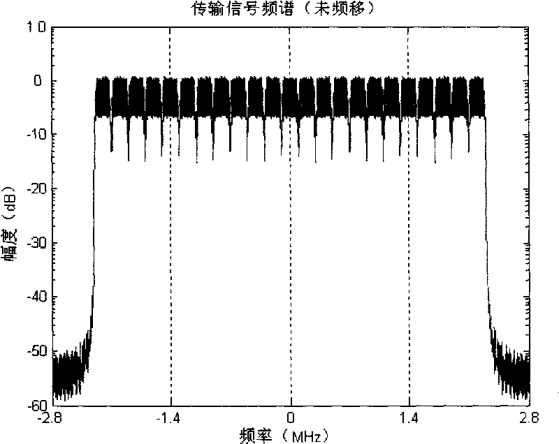 A simple transmission and receiving device and method based on multi-sub band filter groups