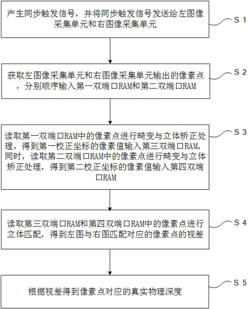 Binocular stereo vision system and depth measuring method