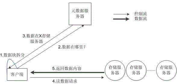 Rapid data memory method for improving concurrent visiting performance in cloud memory system