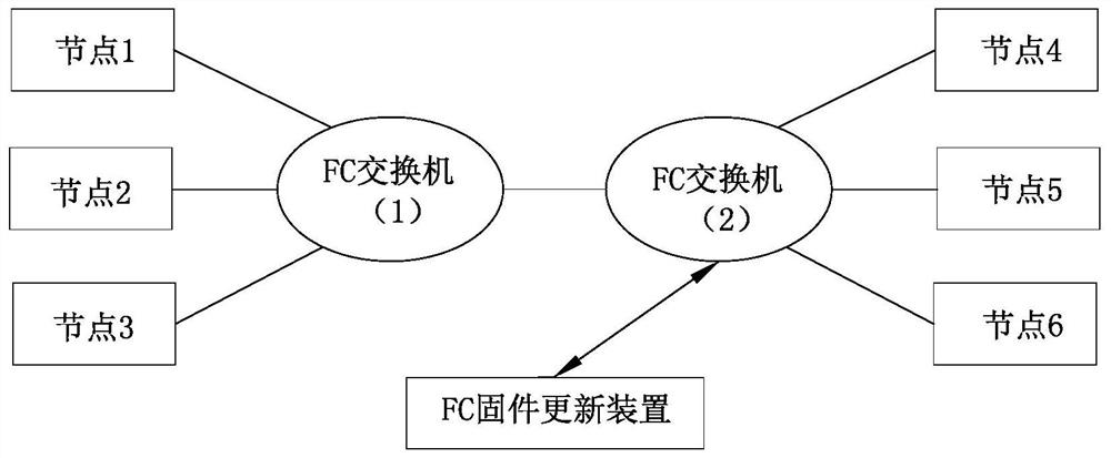 A whole network remote upgrade method based on fc switching network