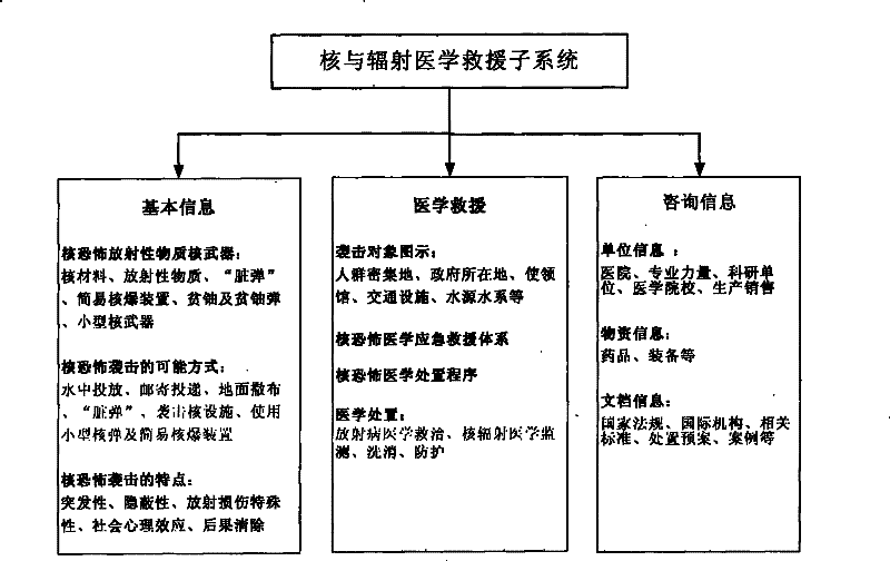 Nuclear, chemical and biological medical rescue expert consulting information system