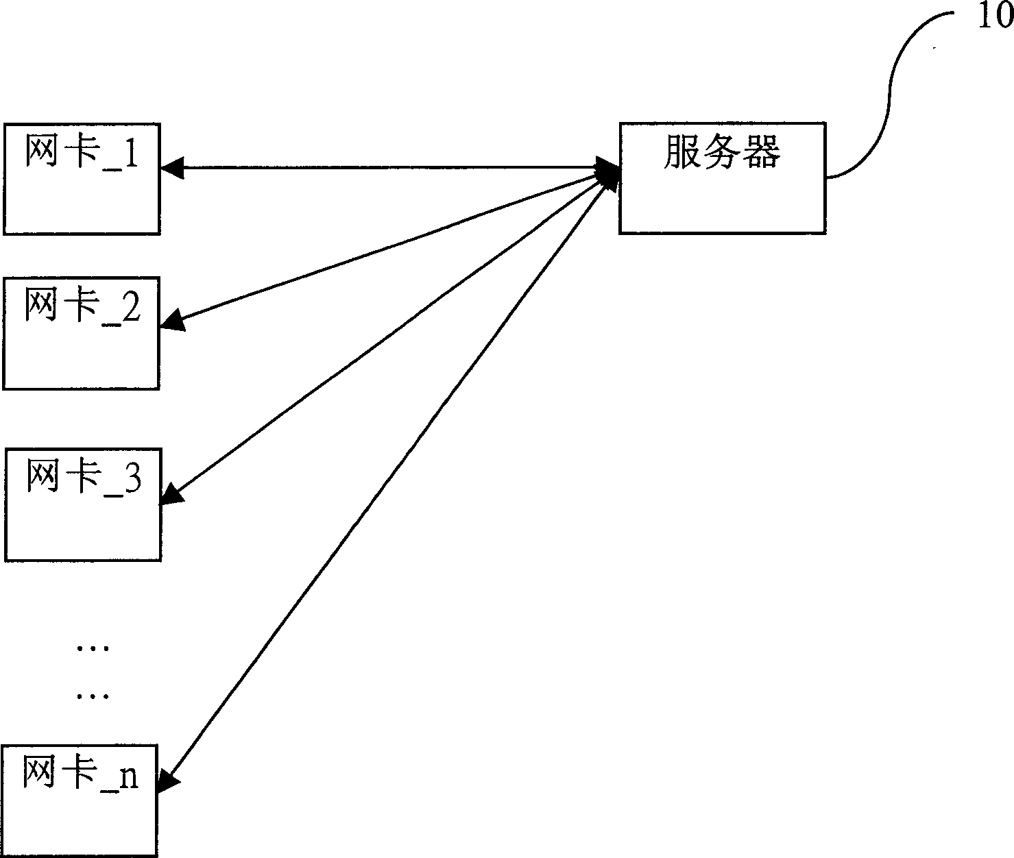 Network card testing method capable of balancing loads