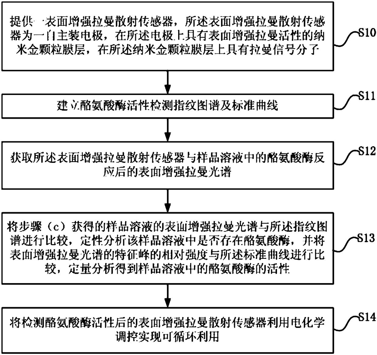 Tyrosinase activity detection method based on recyclable SERS sensor