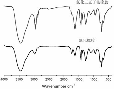 Preparation method for quaternary ammonium or quaternary phosphonium modified chlorinated natural rubber