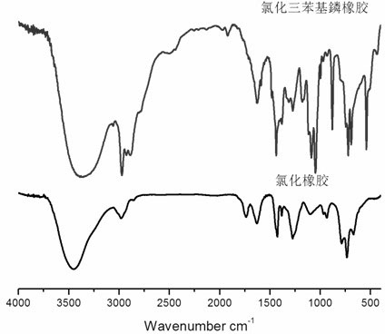 Preparation method for quaternary ammonium or quaternary phosphonium modified chlorinated natural rubber