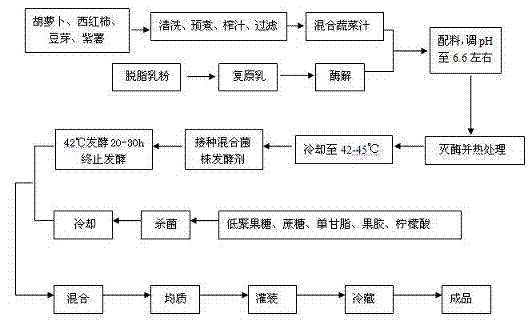 Preparation method for multi-strain high-activity lactobacillus beverage