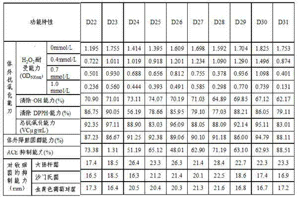 Preparation method for multi-strain high-activity lactobacillus beverage