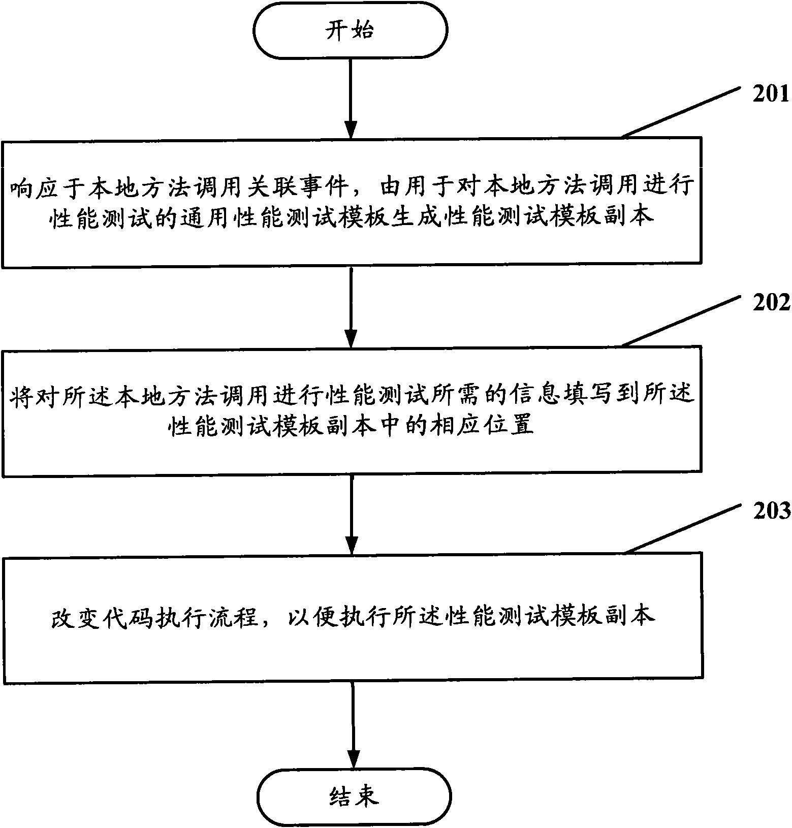 Method and device for performance testing for local method call