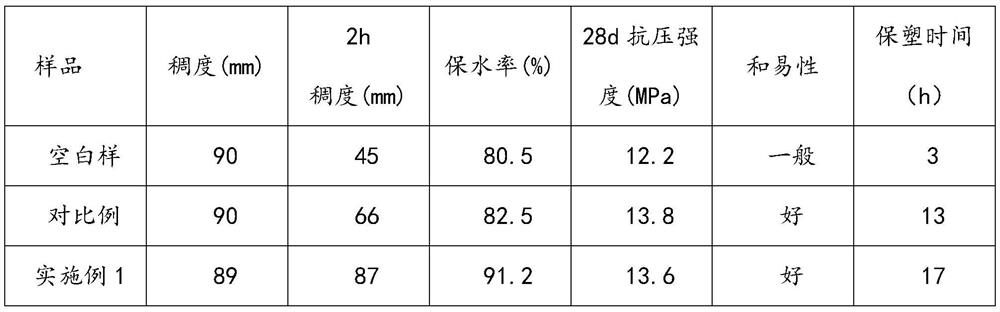 A low-sensitivity wet-mix mortar plasticizer and preparation method thereof