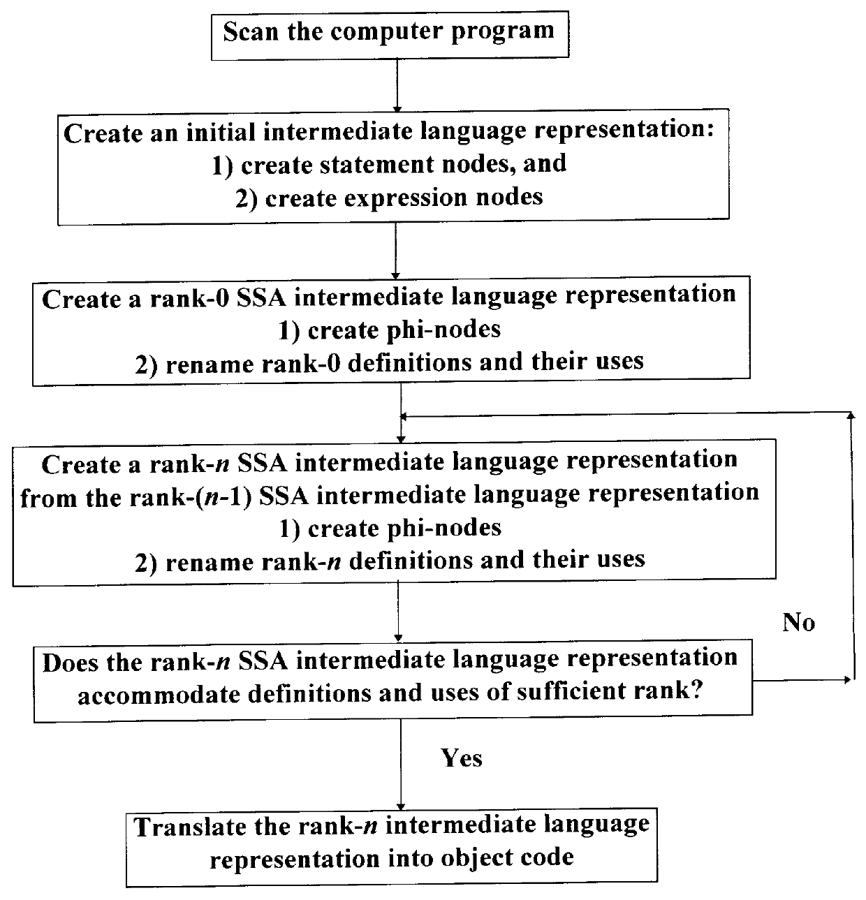 Method for using static single assignment to color out artificial register dependencies