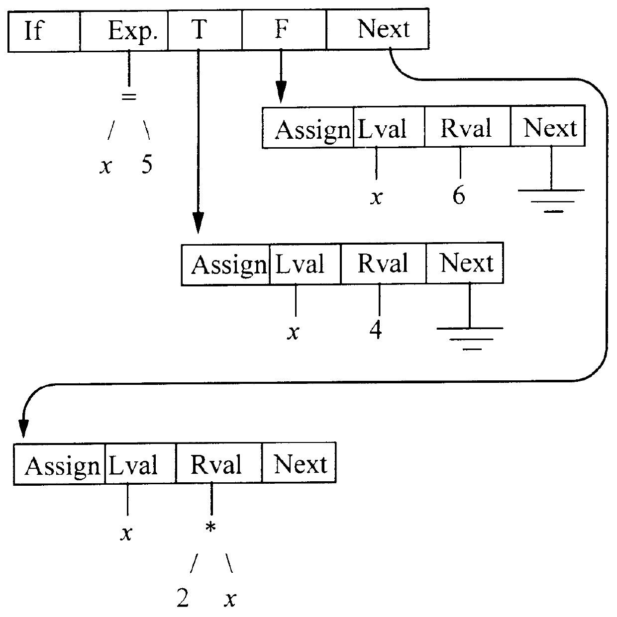 Method for using static single assignment to color out artificial register dependencies