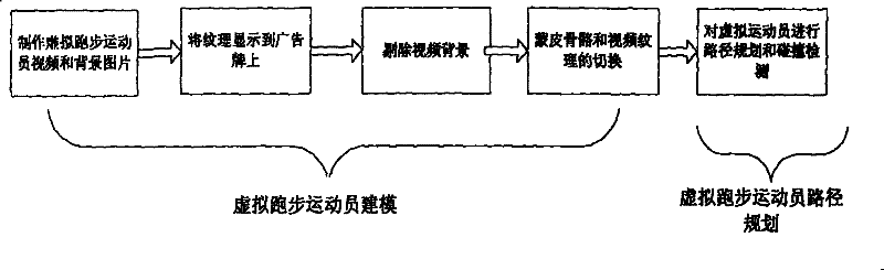 Drafting method for virtual running athlete based on video texture