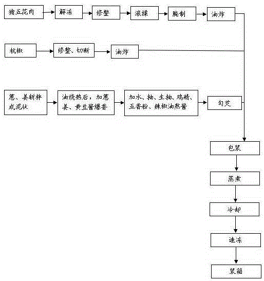 Retort pouch of fried pork and processing technology of retort pouch