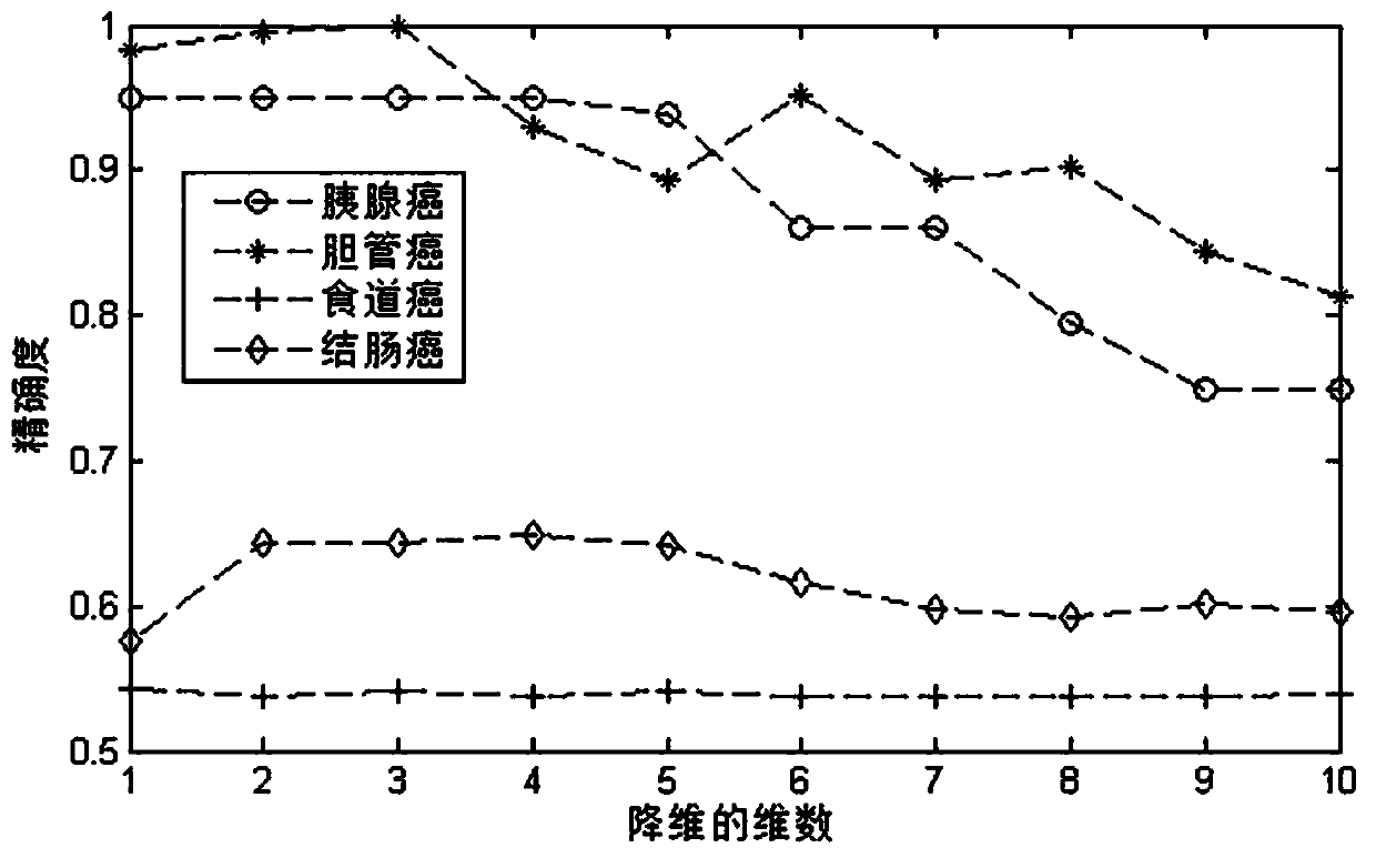 Sample clustering and feature recognition method based on integrated non-negative matrix factorization