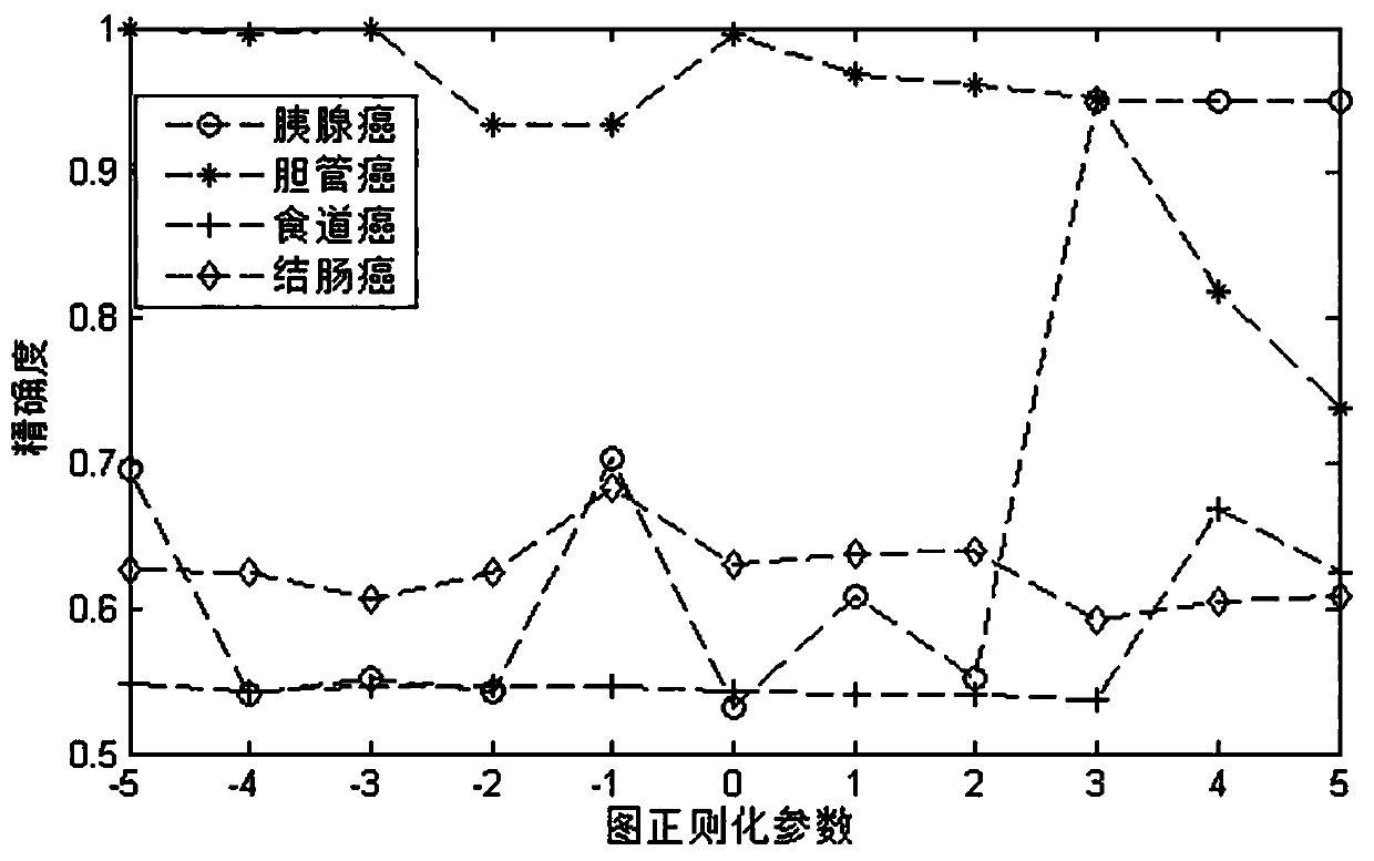 Sample clustering and feature recognition method based on integrated non-negative matrix factorization