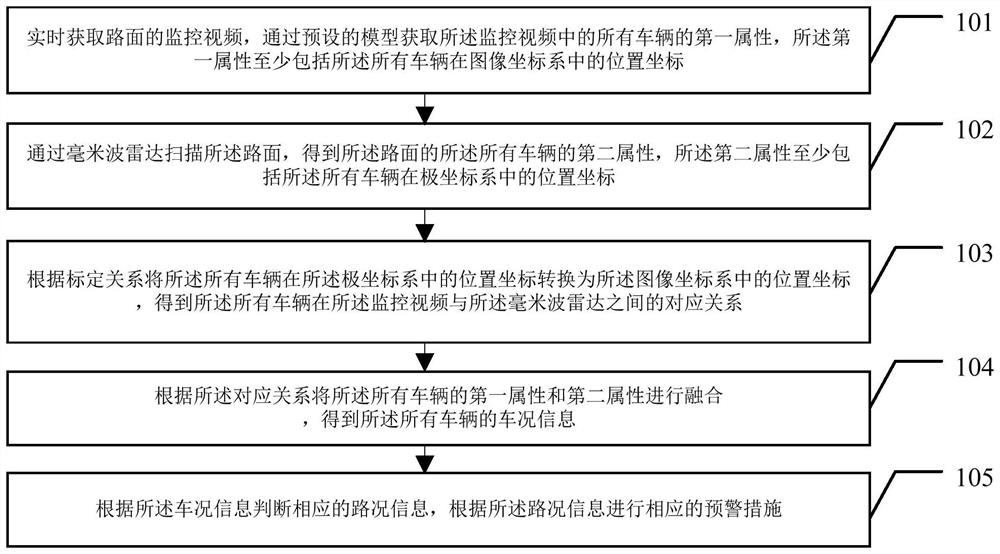 Road condition monitoring method and system based on vision and radar, and equipment