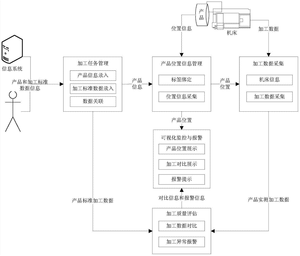 A product physical status acquisition and alarm system based on the Internet of Things