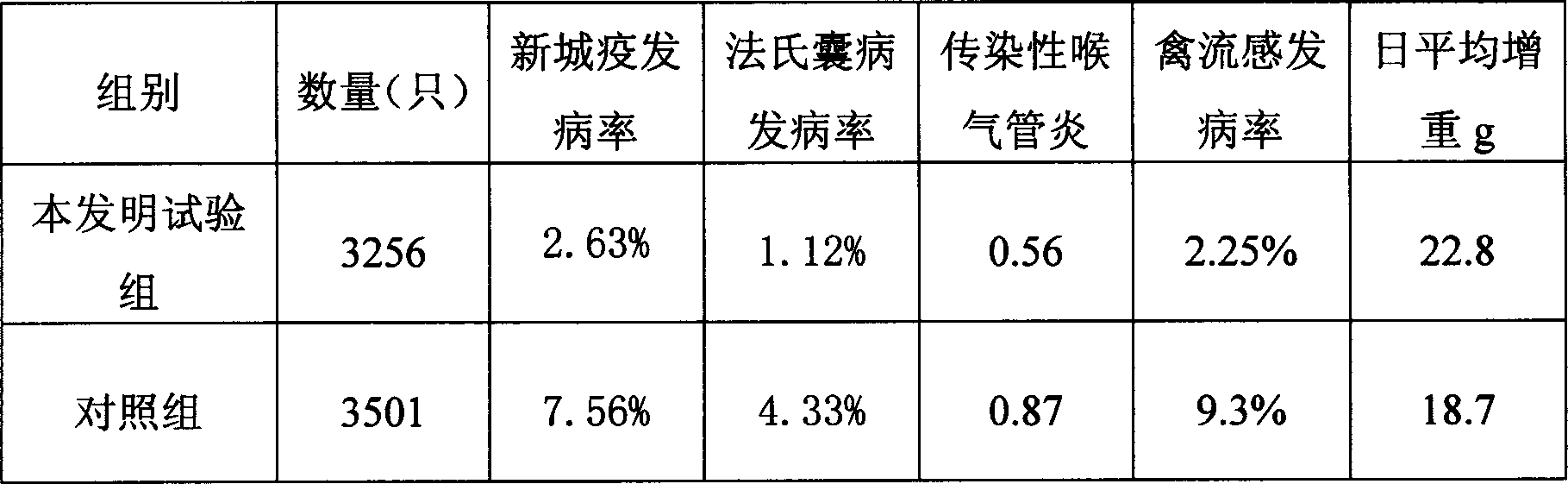 High protein nutrition immune composition and preparation method thereof