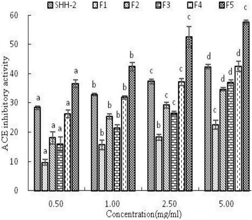 Penaeus japonicus head ACE (angiotensin converting enzyme) inhibiting peptide and preparation method thereof