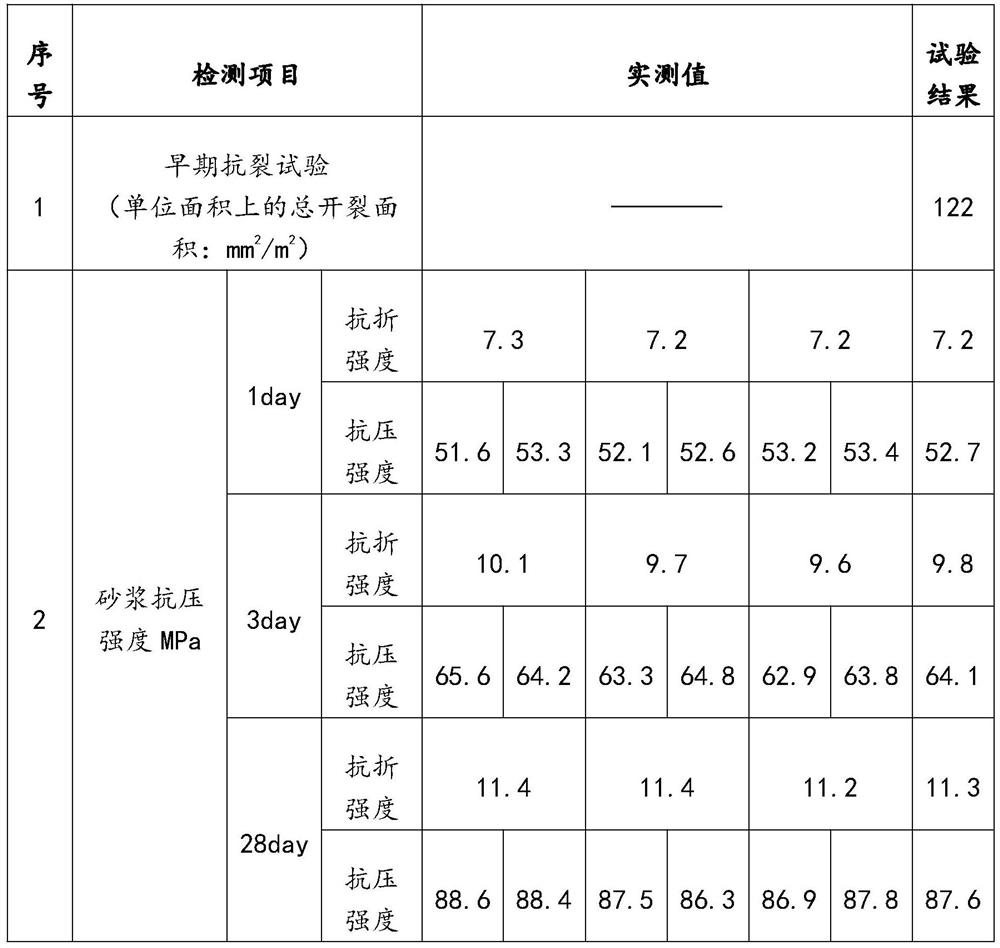 A repairing agent dry mixture for quick maintenance of cement pavement