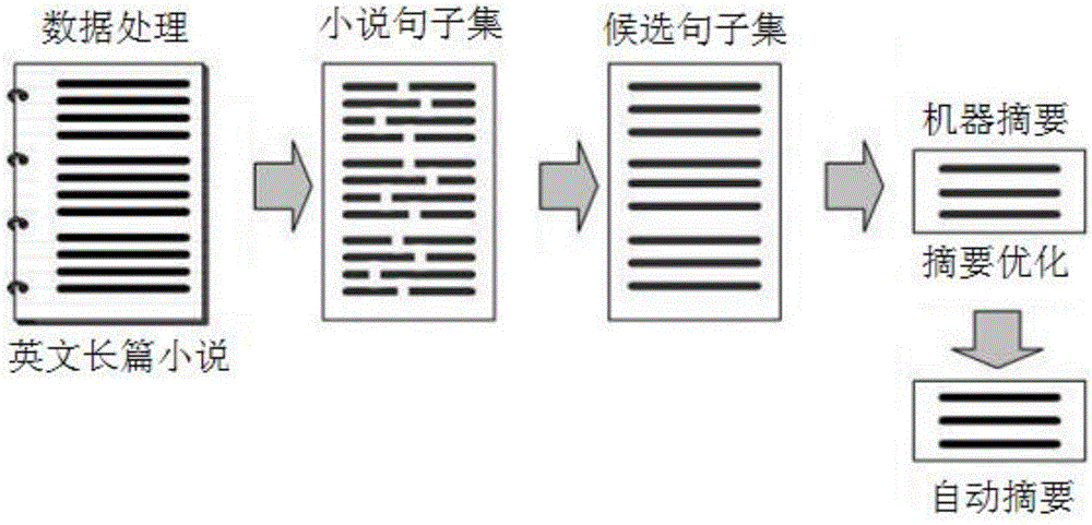 English full-length novel abstract generation method