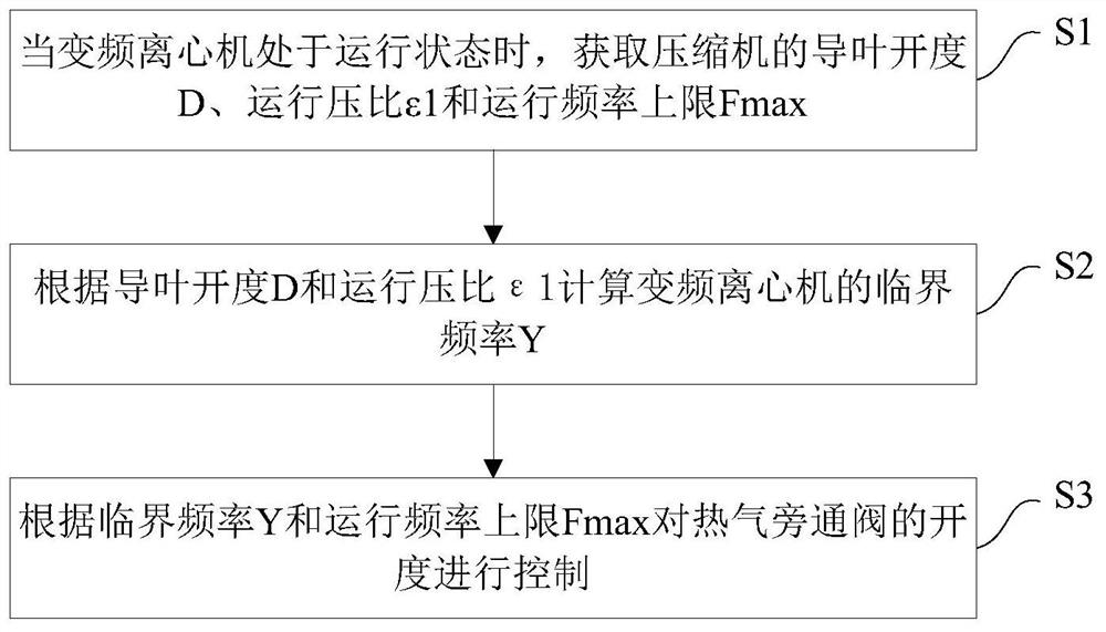 Frequency conversion centrifuge and control method of hot gas bypass valve therein