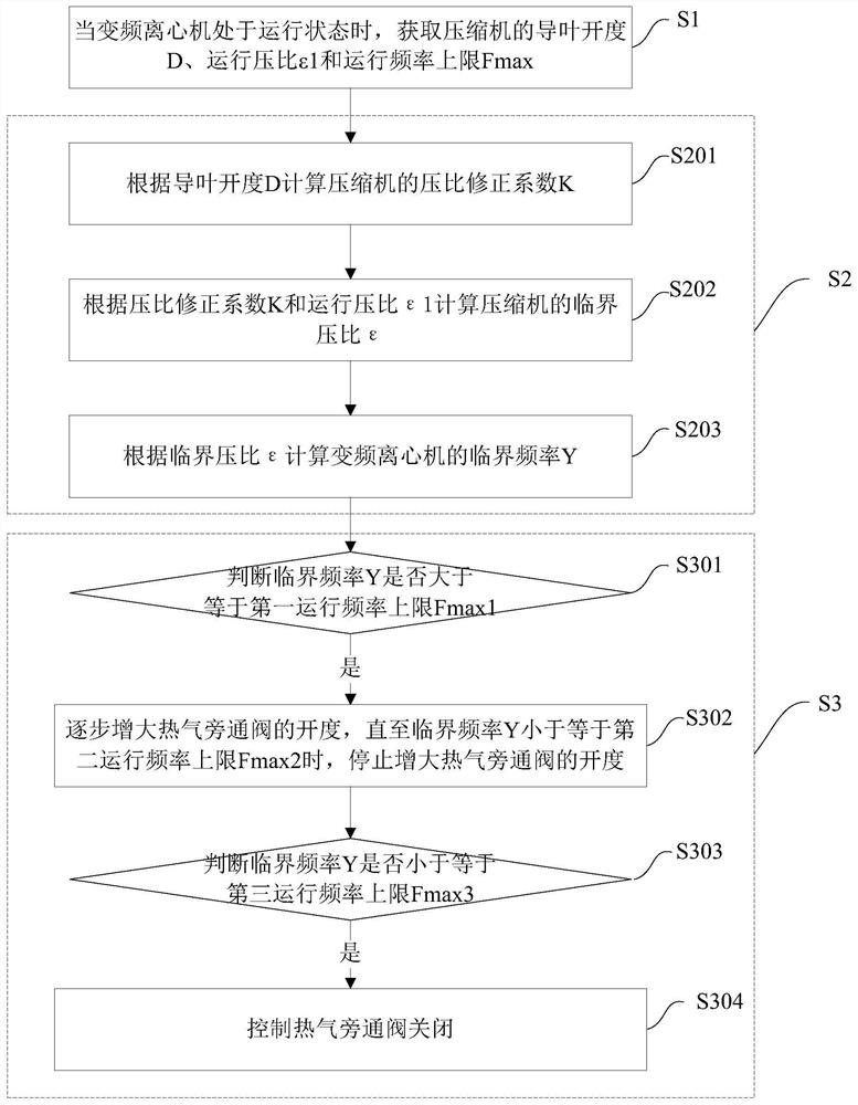 Frequency conversion centrifuge and control method of hot gas bypass valve therein