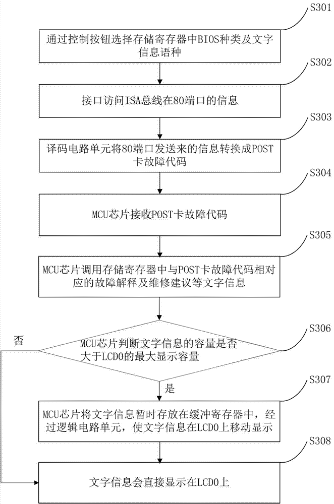 Mainboard problem testing diagnosis card and diagnosis method