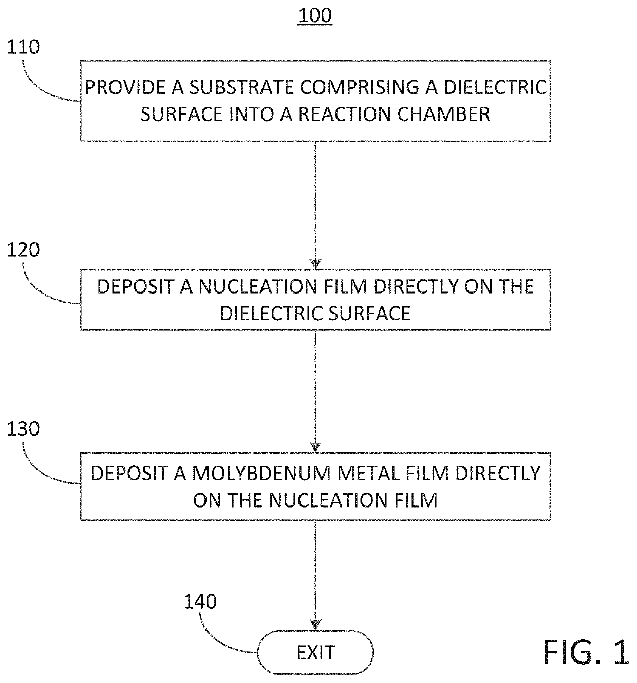 Methods for depositing a molybdenum metal film over a dielectric surface of a substrate by a cyclical deposition process and related semiconductor device structures