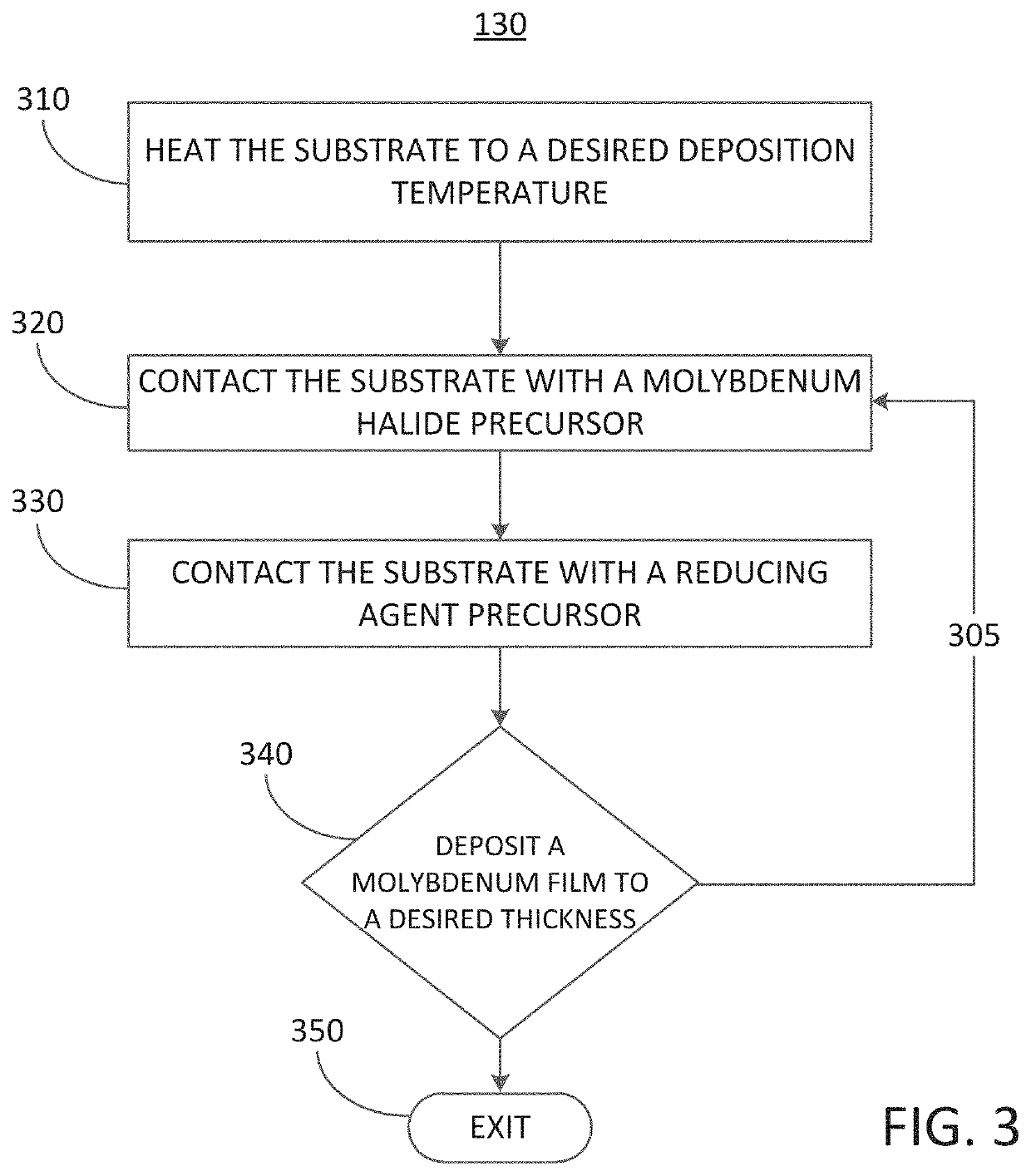 Methods for depositing a molybdenum metal film over a dielectric surface of a substrate by a cyclical deposition process and related semiconductor device structures