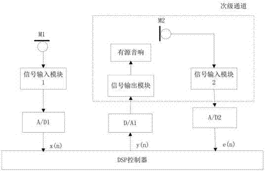 Active noise control system based on variable step LMS algorithm