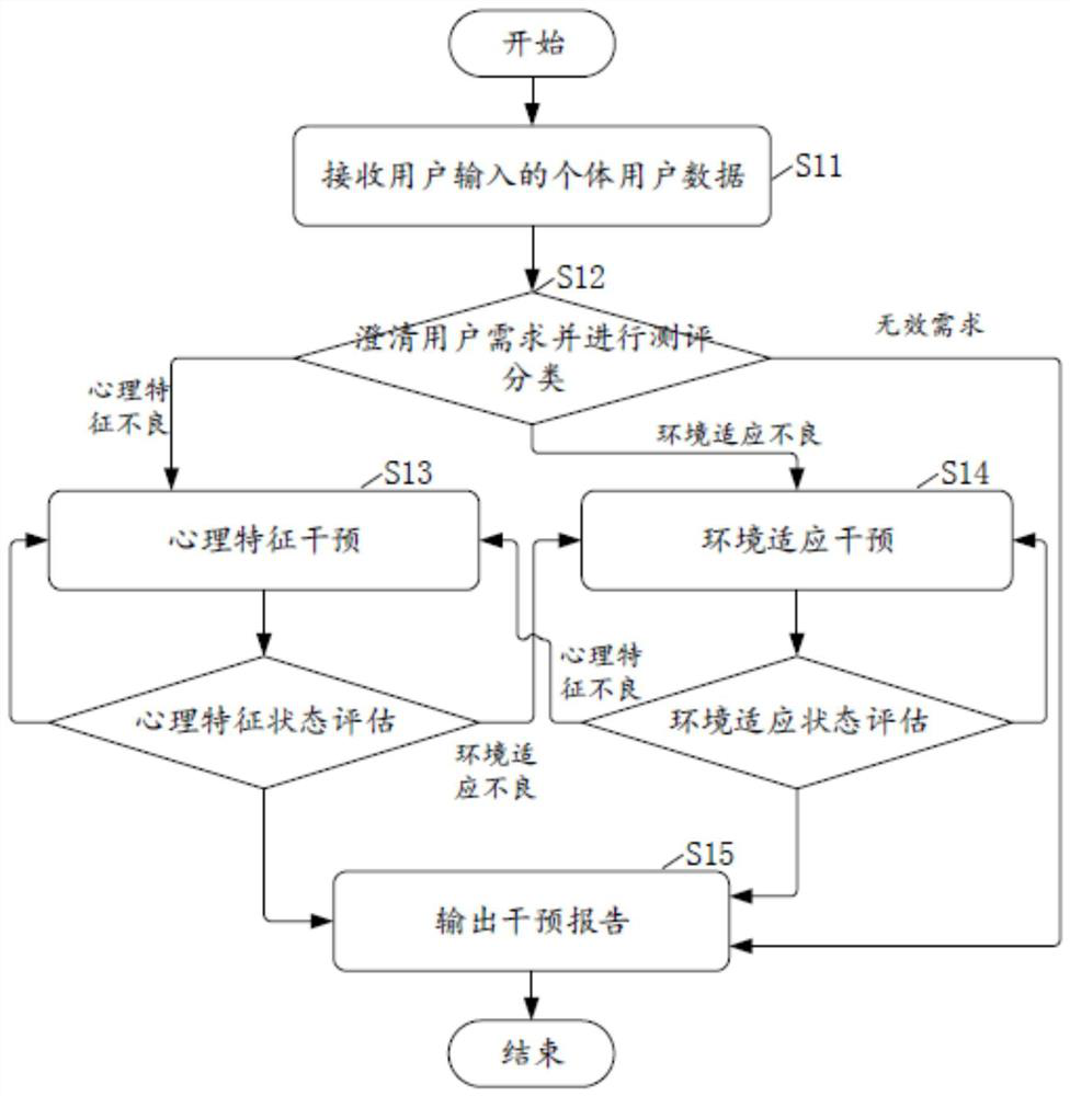 Intelligent psychological intervention method and system, terminal and storage medium