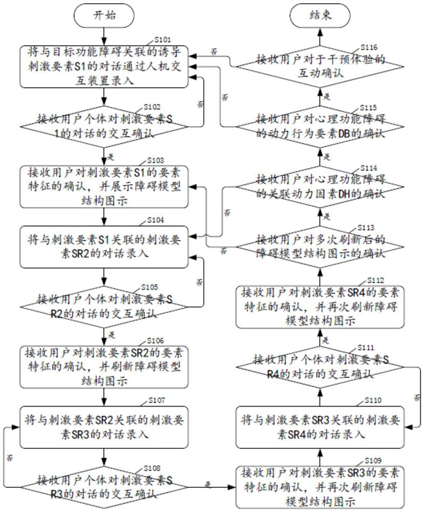 Intelligent psychological intervention method and system, terminal and storage medium