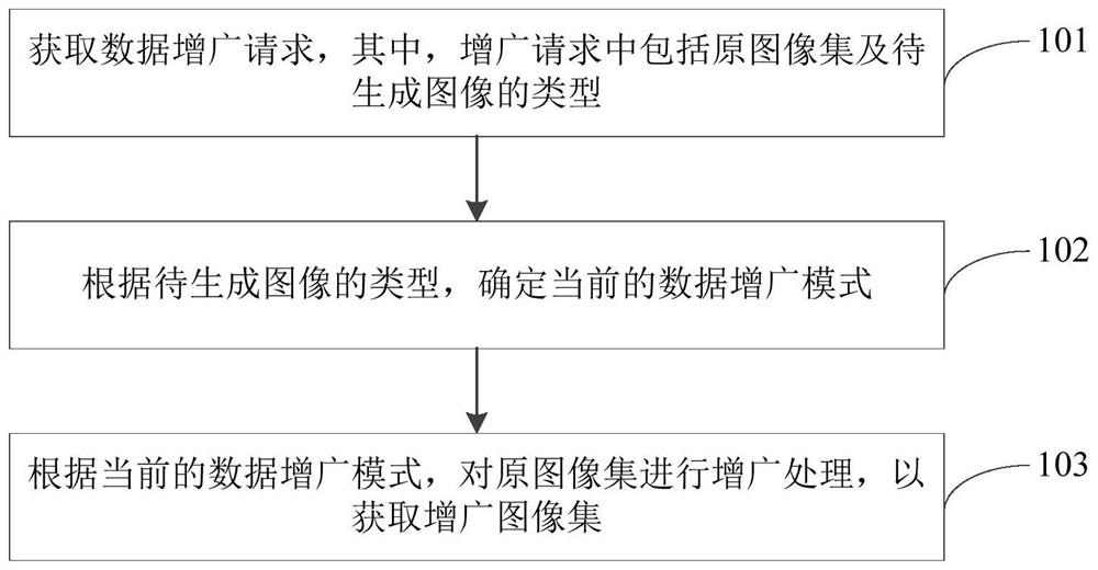 Data augmentation method and device and electronic equipment