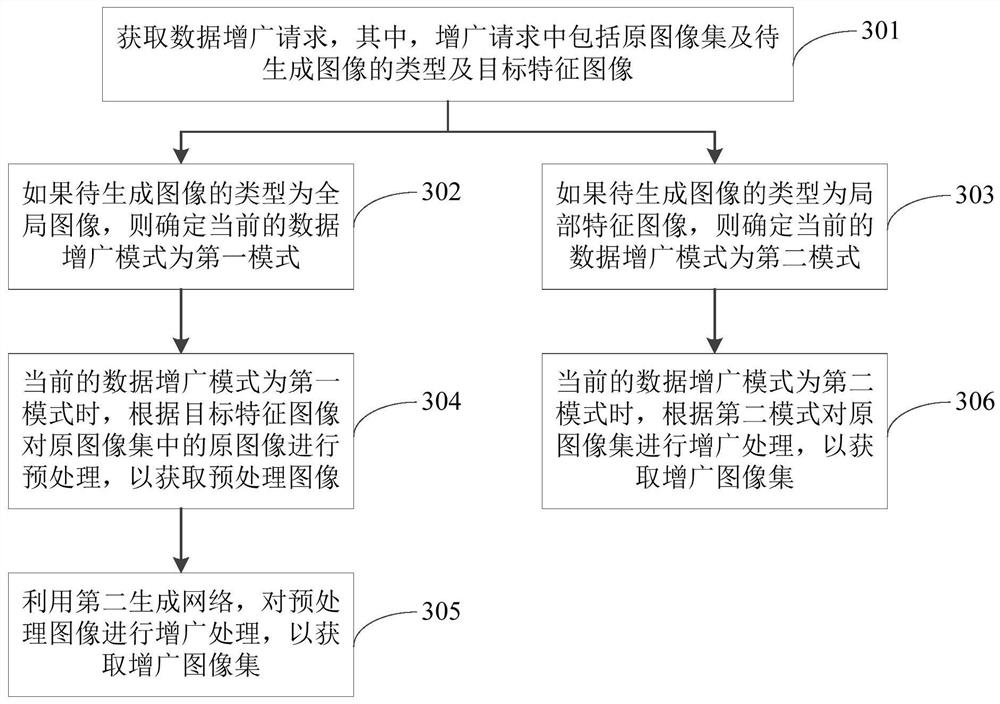 Data augmentation method and device and electronic equipment