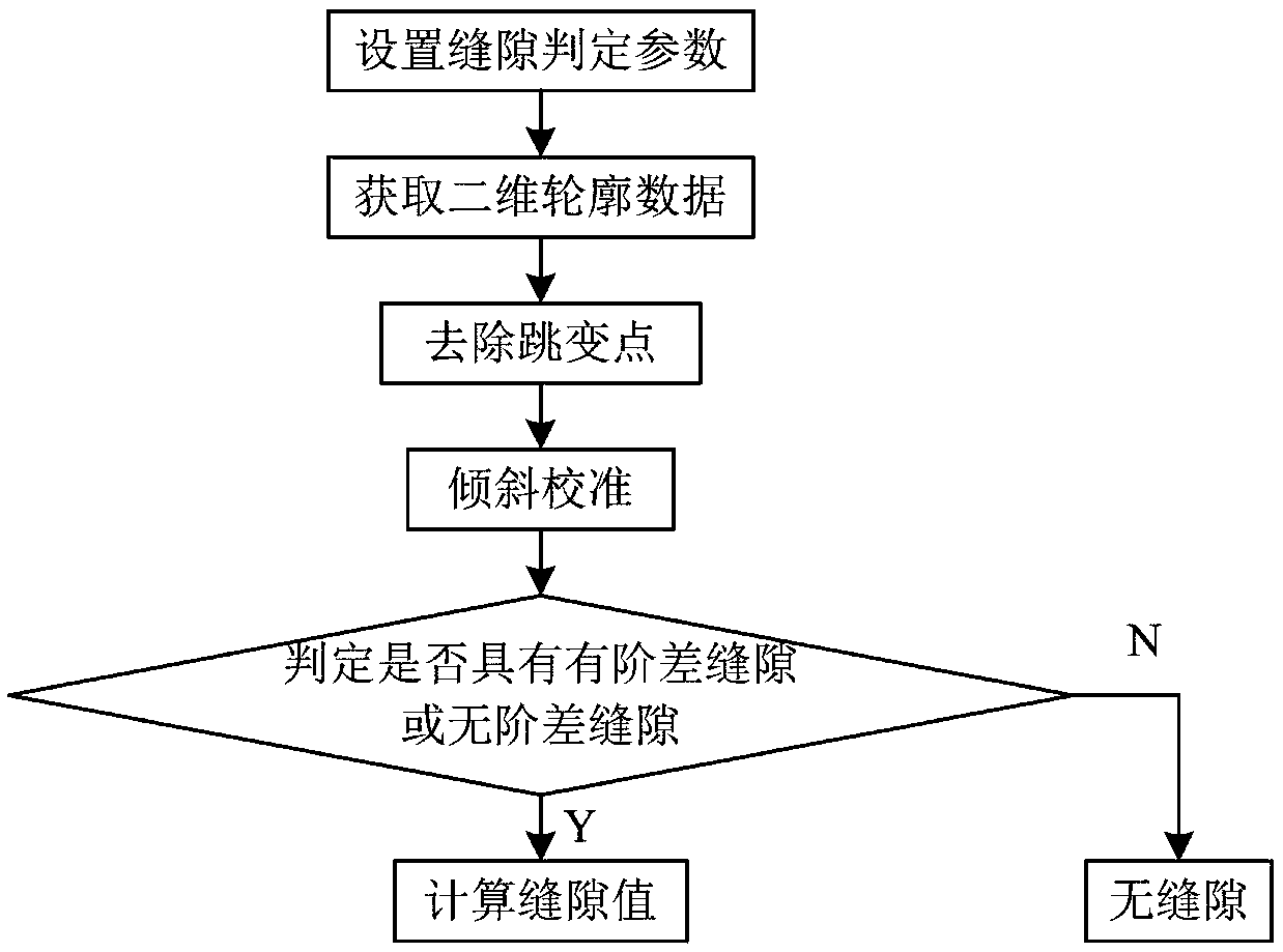 Method and system for testing gap values of workpieces on basis of laser light