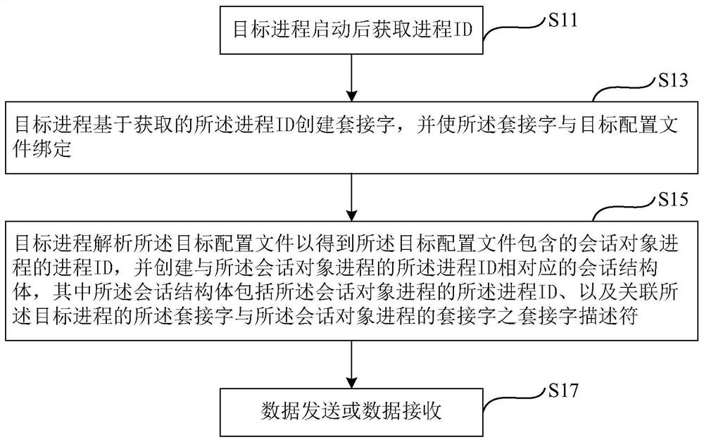 Inter-process communication method and device and Linux equipment