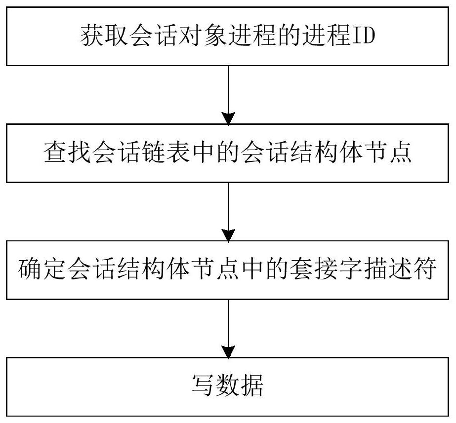 Inter-process communication method and device and Linux equipment