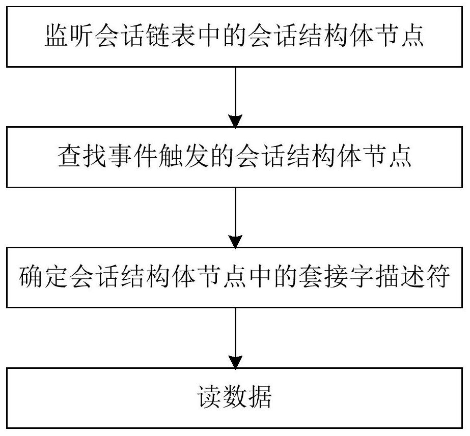 Inter-process communication method and device and Linux equipment