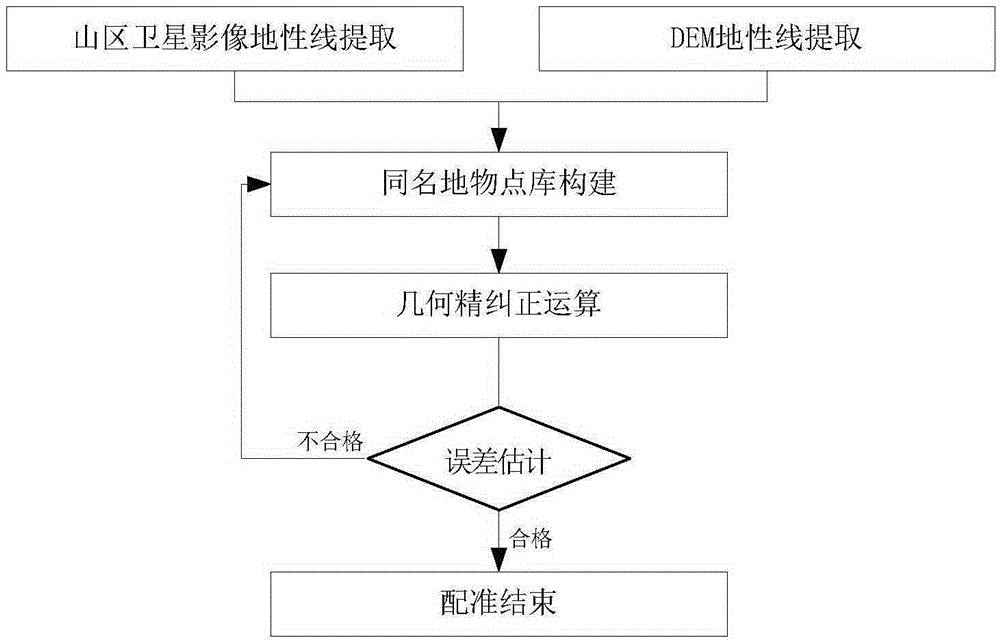 Method for automatically registering mountainous area satellite image to geographical base map