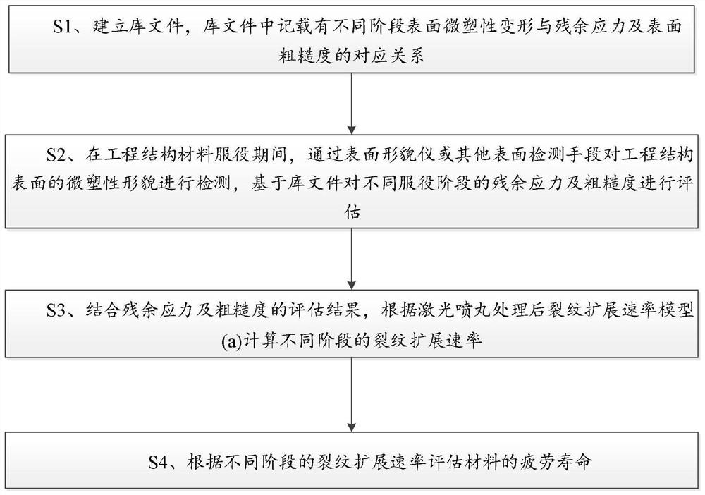 Visual evaluation method for fatigue life of material subjected to laser peening strengthening treatment