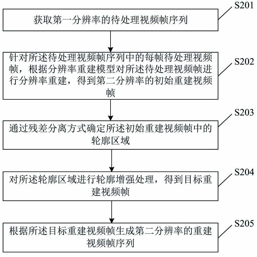 A super-resolution reconstruction method, device, equipment and storage medium