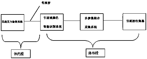 Multi-parameter thyroid postoperative drainage information active monitoring system based on Internet of Things technology