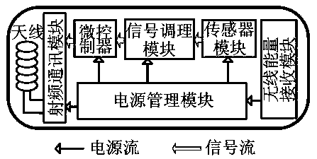 Multi-parameter thyroid postoperative drainage information active monitoring system based on Internet of Things technology