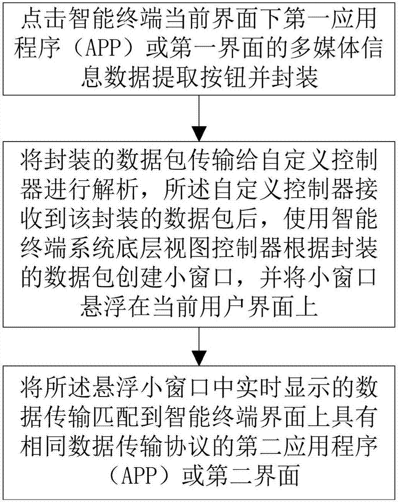 Sharing method capable of maintaining real-time display of multimedia information on smart terminal