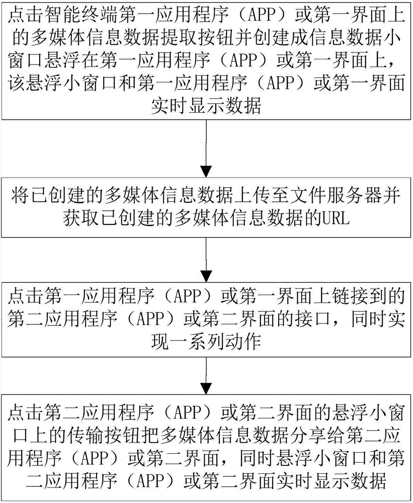 Sharing method capable of maintaining real-time display of multimedia information on smart terminal