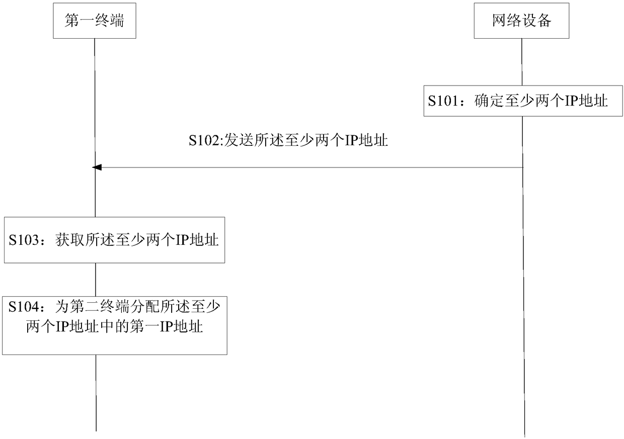 IP address allocation method and device