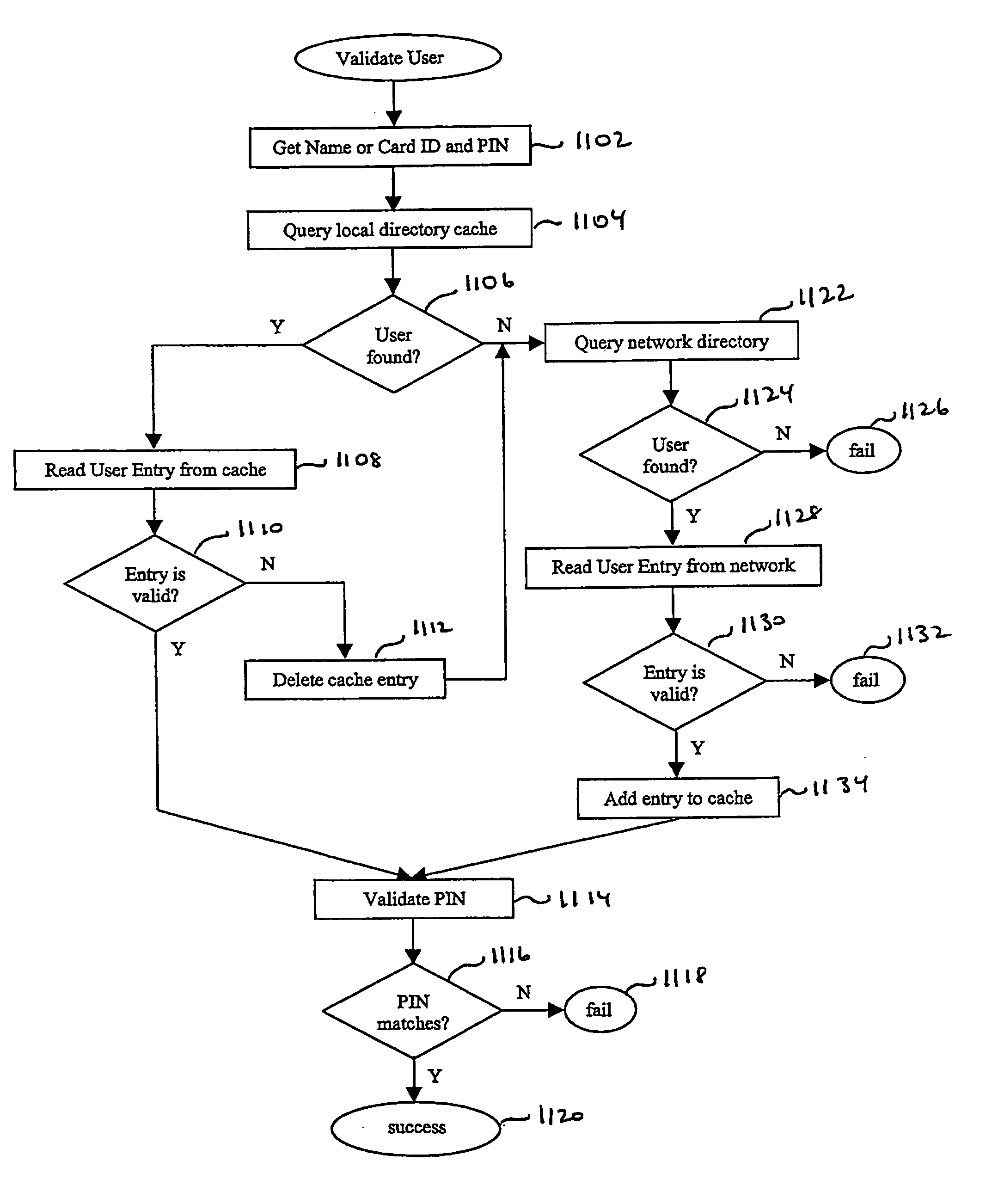 Method and system for access control