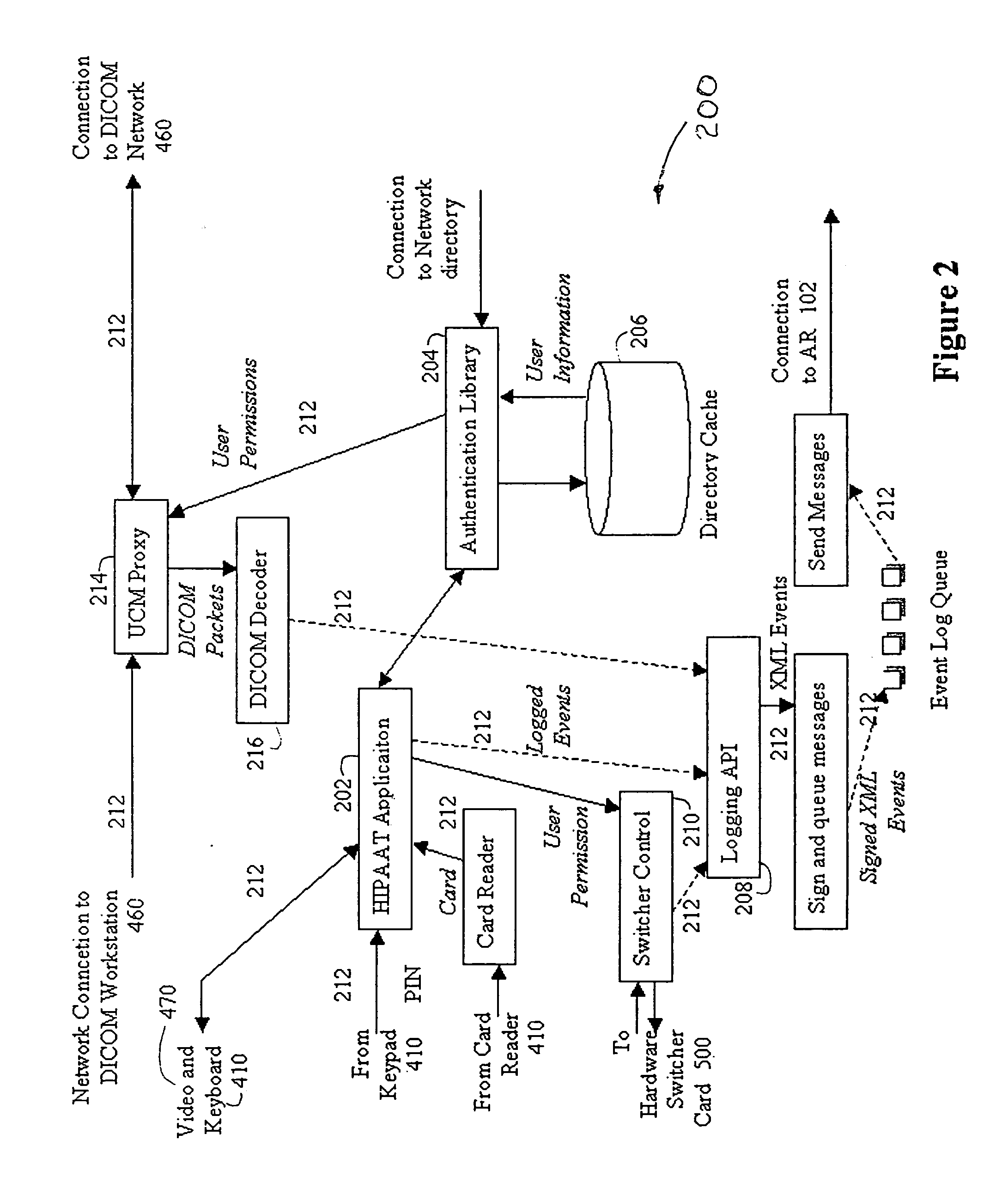 Method and system for access control